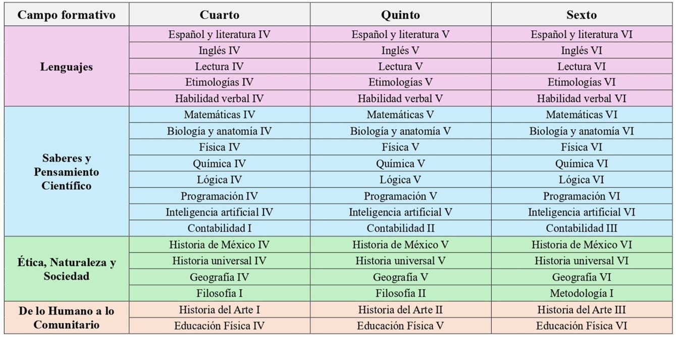 Mapa curricular